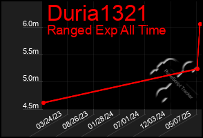 Total Graph of Duria1321