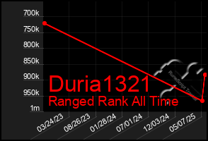 Total Graph of Duria1321
