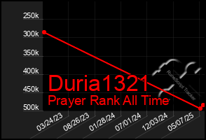 Total Graph of Duria1321