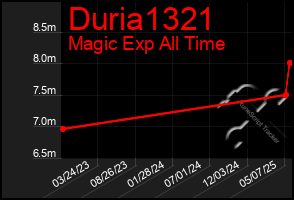 Total Graph of Duria1321