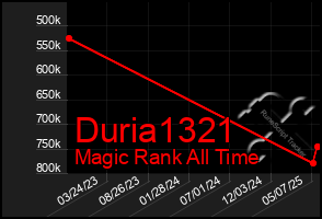 Total Graph of Duria1321