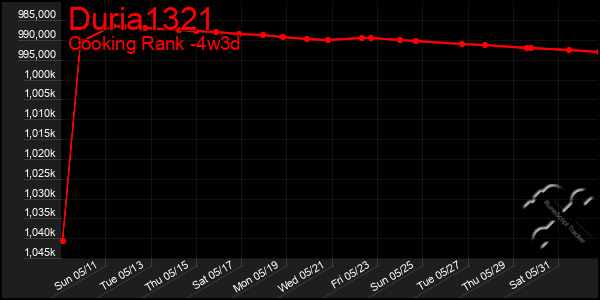 Last 31 Days Graph of Duria1321