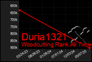 Total Graph of Duria1321