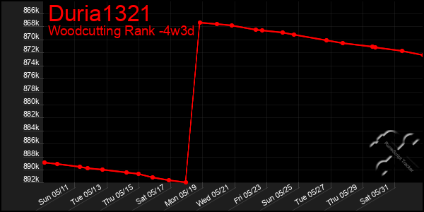Last 31 Days Graph of Duria1321