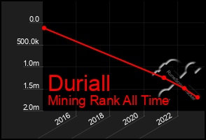 Total Graph of Duriall