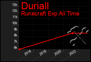 Total Graph of Duriall