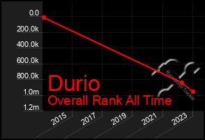 Total Graph of Durio