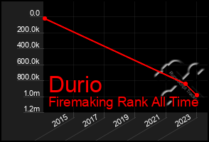 Total Graph of Durio