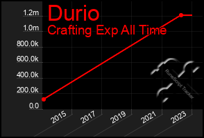 Total Graph of Durio