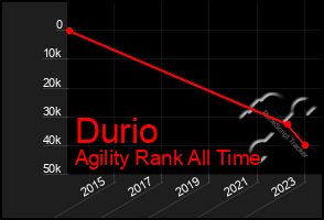 Total Graph of Durio