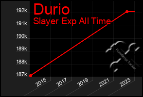 Total Graph of Durio