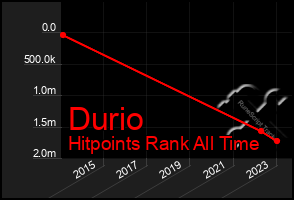 Total Graph of Durio