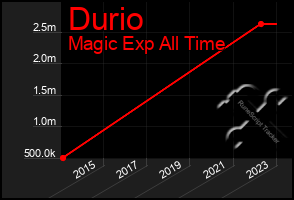 Total Graph of Durio