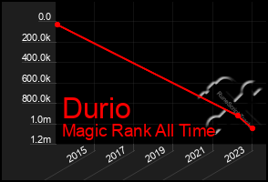 Total Graph of Durio