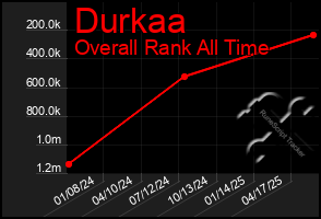 Total Graph of Durkaa