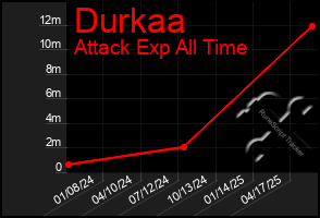 Total Graph of Durkaa