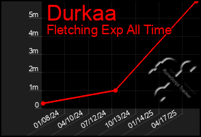 Total Graph of Durkaa