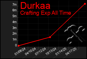 Total Graph of Durkaa
