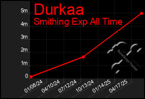 Total Graph of Durkaa