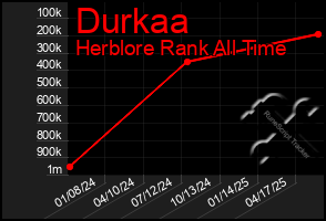 Total Graph of Durkaa