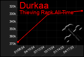 Total Graph of Durkaa