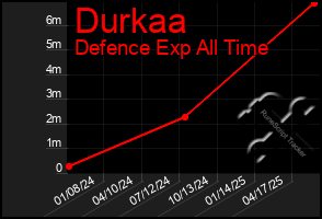 Total Graph of Durkaa
