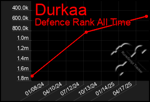 Total Graph of Durkaa
