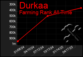 Total Graph of Durkaa