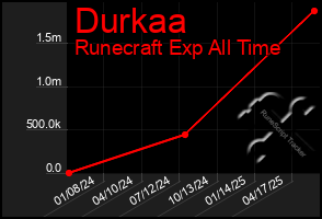 Total Graph of Durkaa