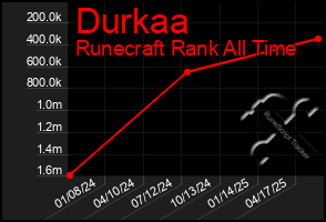 Total Graph of Durkaa