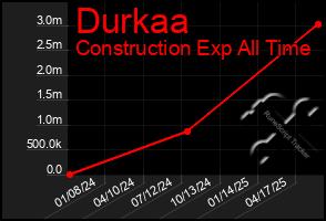 Total Graph of Durkaa