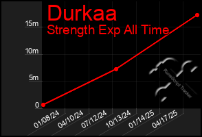 Total Graph of Durkaa