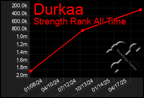 Total Graph of Durkaa