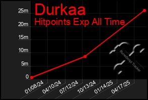 Total Graph of Durkaa