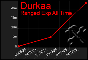 Total Graph of Durkaa
