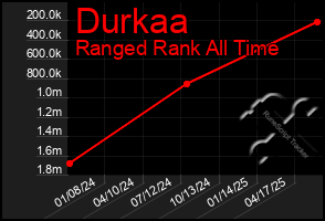 Total Graph of Durkaa