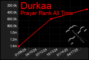 Total Graph of Durkaa