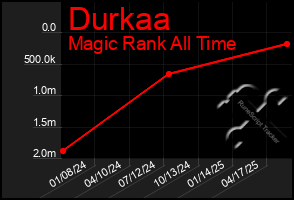 Total Graph of Durkaa