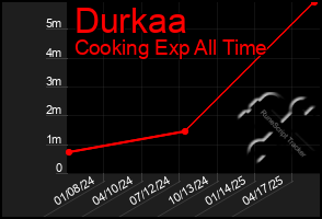 Total Graph of Durkaa