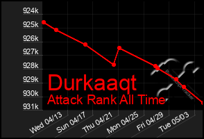 Total Graph of Durkaaqt