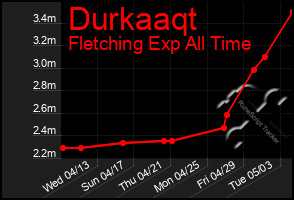 Total Graph of Durkaaqt