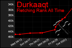 Total Graph of Durkaaqt