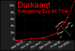 Total Graph of Durkaaqt