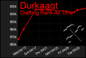 Total Graph of Durkaaqt