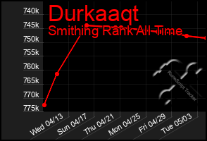 Total Graph of Durkaaqt