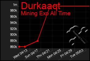 Total Graph of Durkaaqt