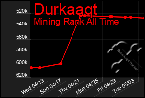 Total Graph of Durkaaqt
