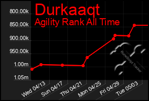 Total Graph of Durkaaqt