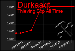 Total Graph of Durkaaqt