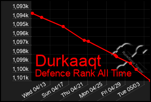 Total Graph of Durkaaqt
